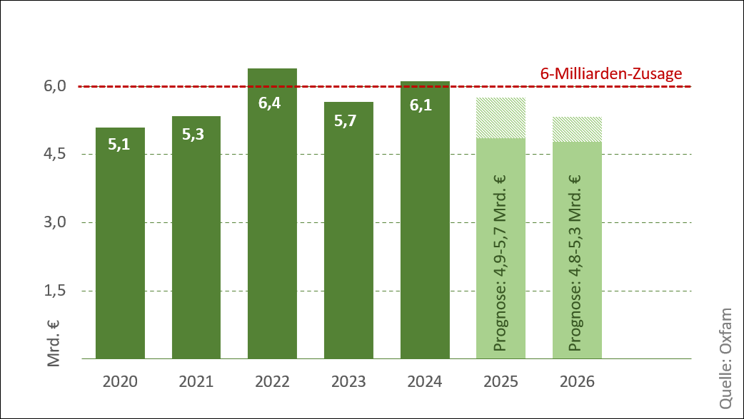 Abb. 1: Haushaltsmittel für die Klimafinanzierung 2020-2026