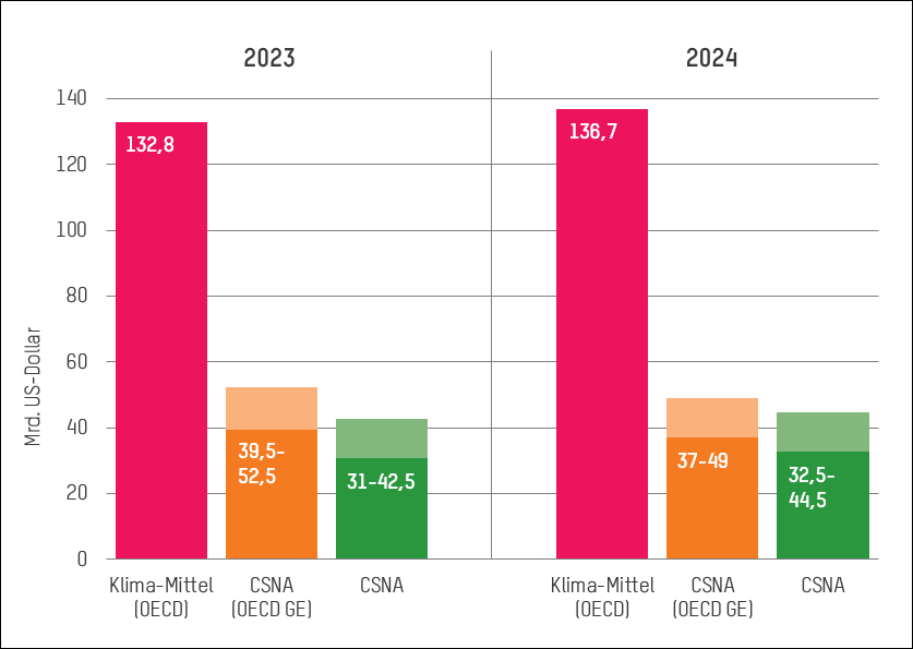 Abb. 1: Gemeldete Klimafinanzierung im Vergleich zur tatsächlichen Unterstützungsleistung, 2023-2024