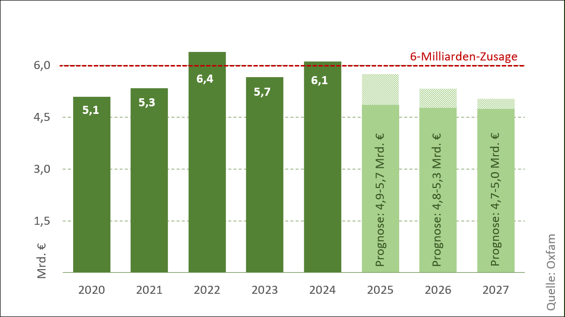 Abb. 1: Haushaltsmittel für die Klimafinanzierung 2020-2027
