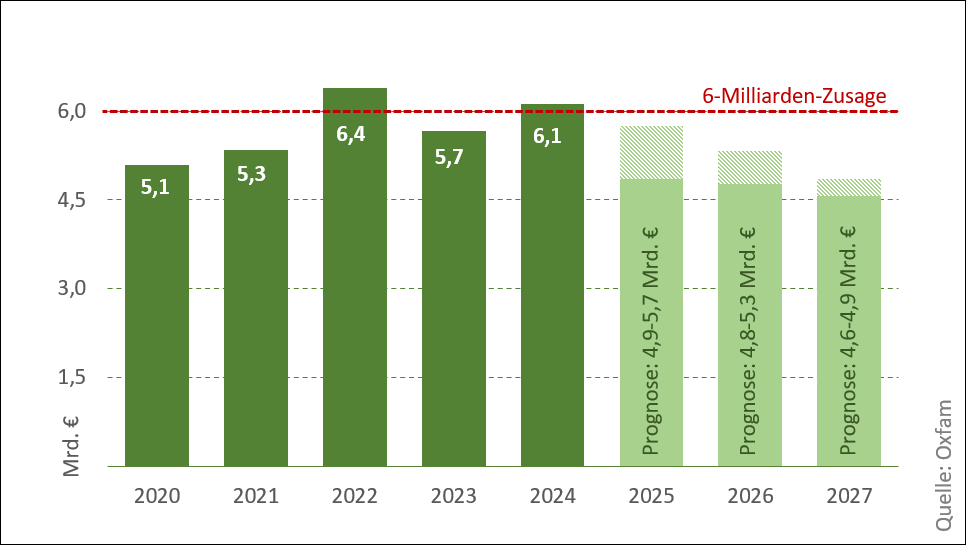 Abb. 1: Haushaltsmittel für die Klimafinanzierung 2020-2027