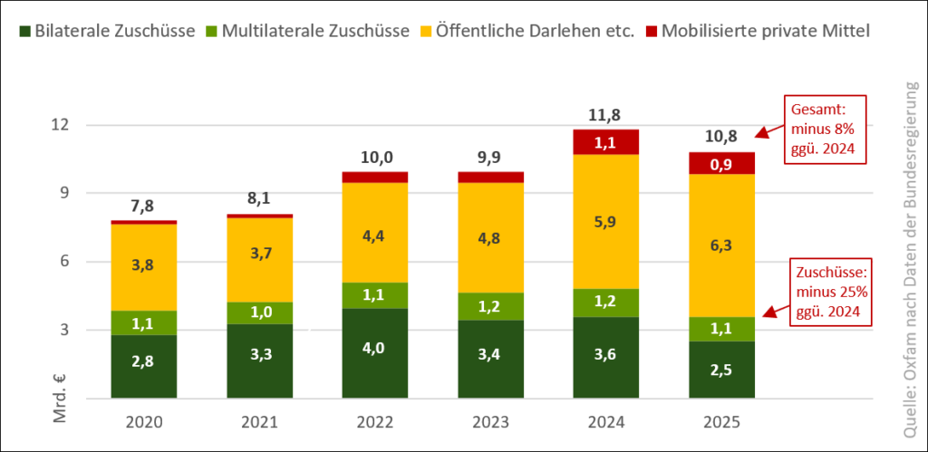 Abb. 3: Klimafinanzierung 2020-2025 nach Instrumenten