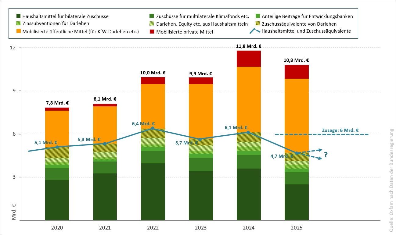 Abb. 2: Klimafinanzierung aus Deutschland 2020-2025