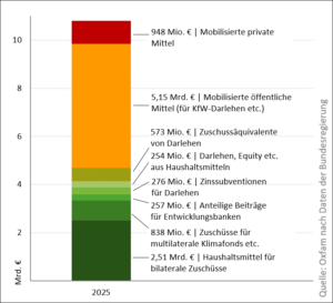 Abb. 1: Aufschlüsselung Klimafinanzierung 2025