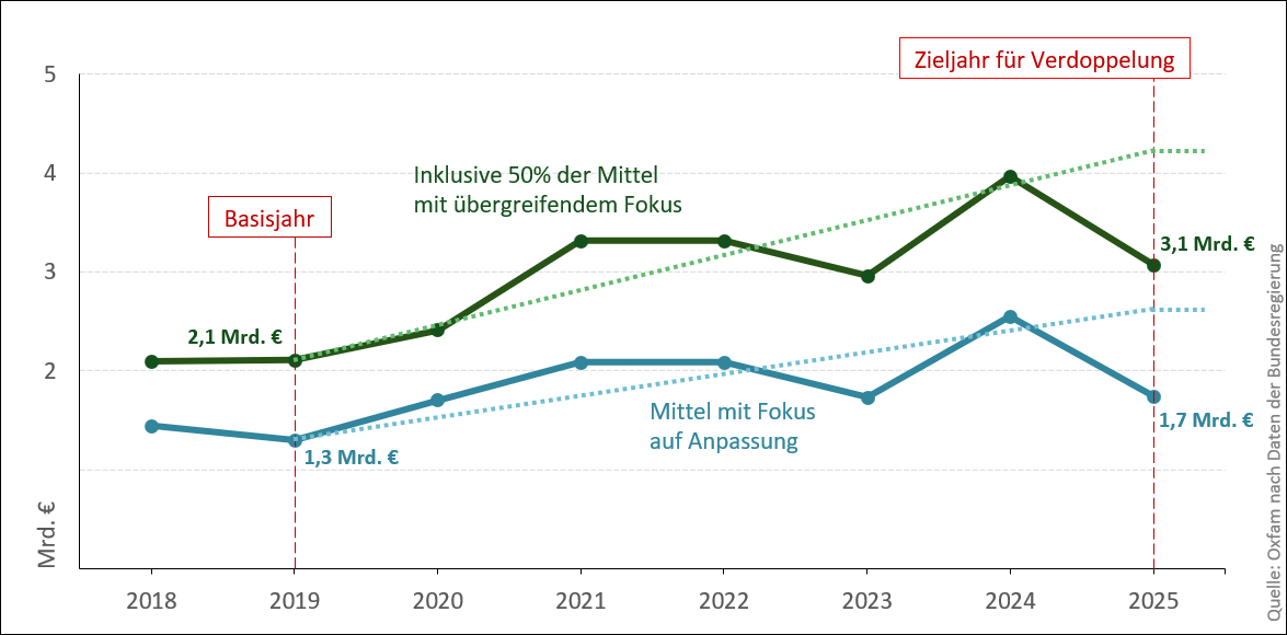 Abb. 4: Mittel für Anpassung und die gescheiterte Verdoppelung